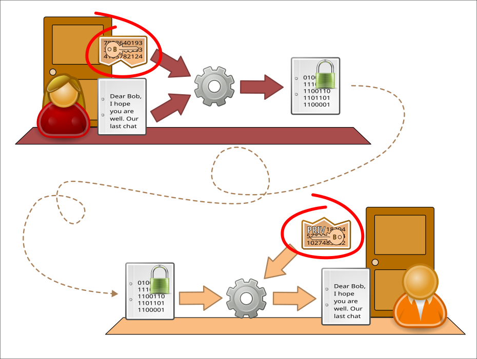 Alice encrypting a message for Bob using his public key, Bob decrypting the message using his private key. The diagram is the same as in the case of symmetric encryption, with the crucial difference that two different keys for encryption and decryption are used, instead of a single one.
