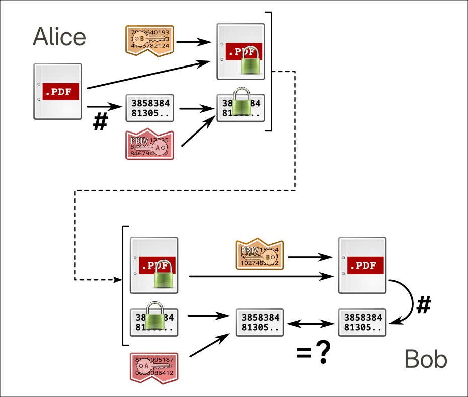 Flow chart showing the complete flow of encryption and signature from Alice to Bob. Hashing operations are represented by a pound/sharp symbol '#'. Alice starts with a pdf document, encrypts it using Bob's private key. Then computes the hash of the same document (not encrypted) and encrypts it using her private key. Both encrypted document and encrypted hash are sent to Bob.